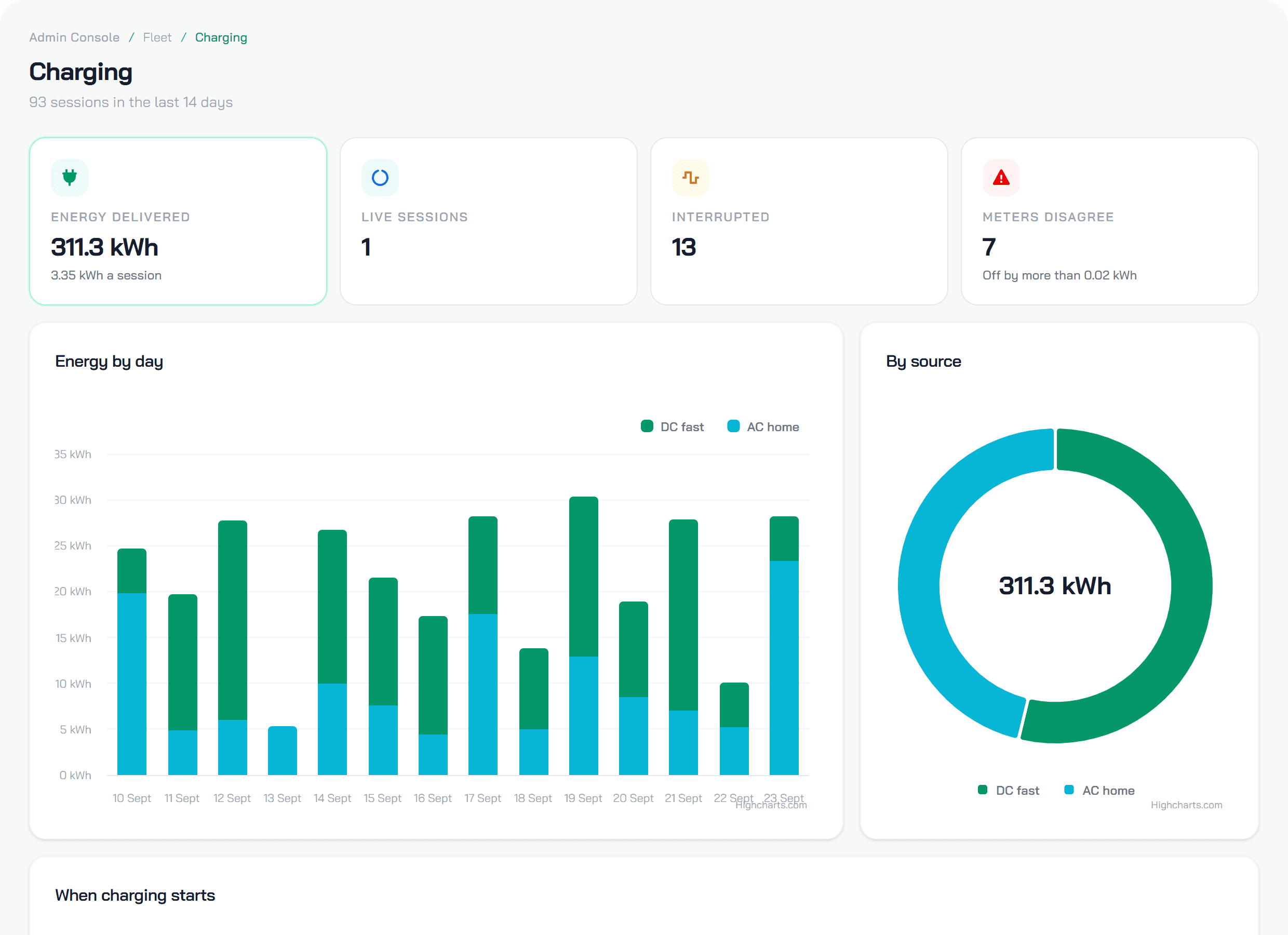 The FLEETNEX charging screen: energy delivered, live sessions and a table of charge sessions